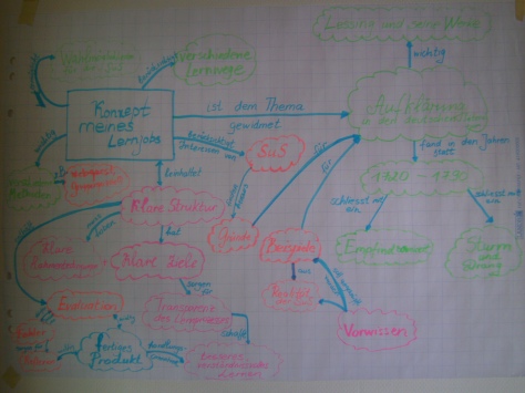 Abbildung 2: Mein Concept-Map zum Lernjob